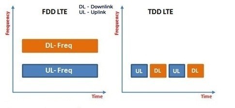 مقایسه ی FDD و TDD