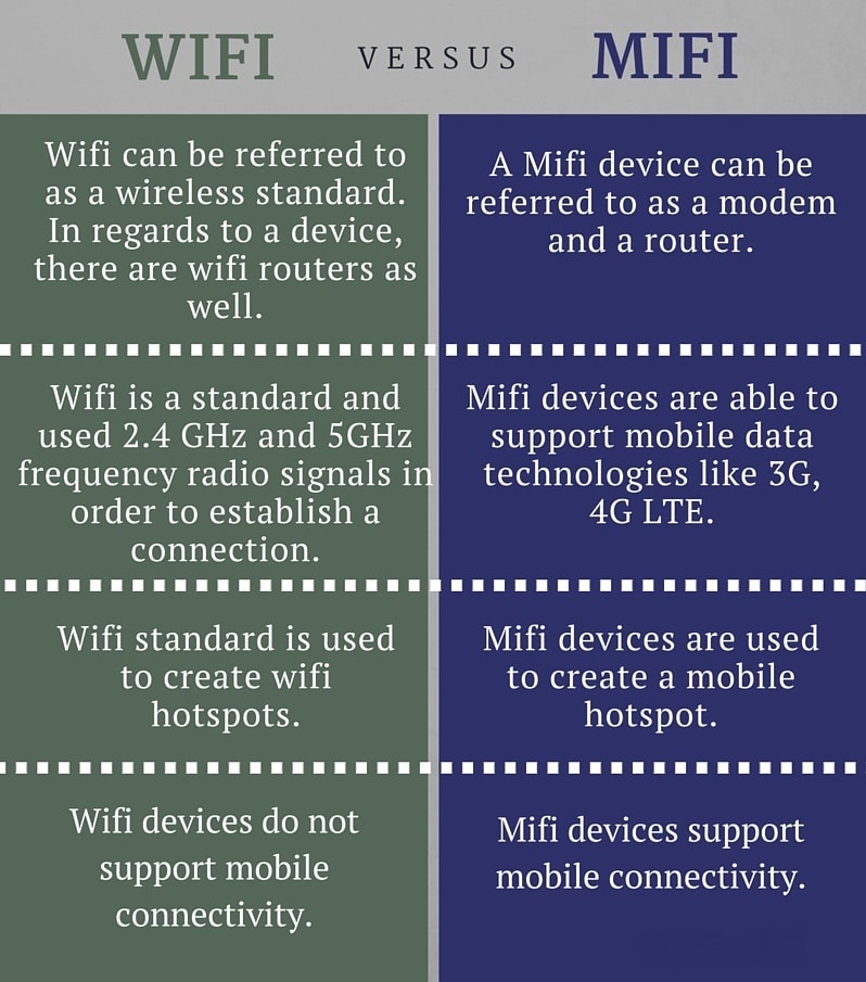 Wifi-and-Mifi تفاوت وای فای و مای فای