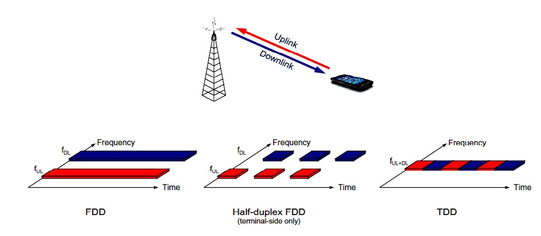مقایسه TD-LTE و FD-LTE