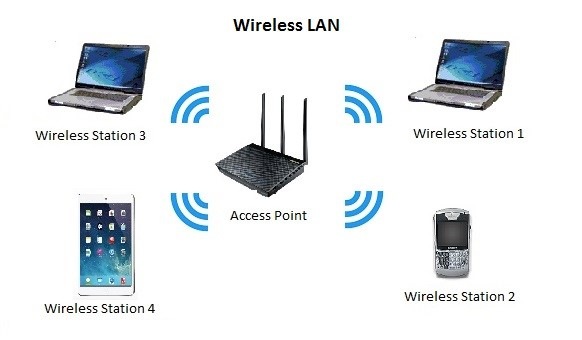 شبکه WLAN چیست