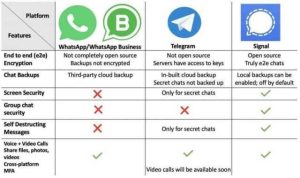 مقایسه واتس آپ با سیگنال مقایسه سیگنال با تلگرام