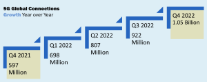 تعداد مشترکین 5G تا پایان سال 2027 نزدیک به 6 میلیارد نفر خواهد رسید.