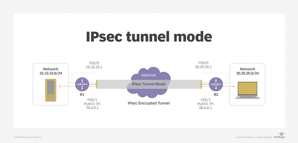 3 security ipsec tunnel mode