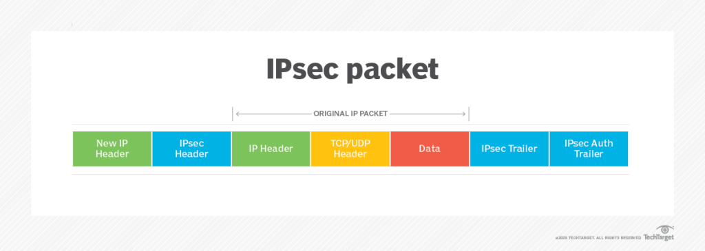 پروتکل‌های IPsec IDH
