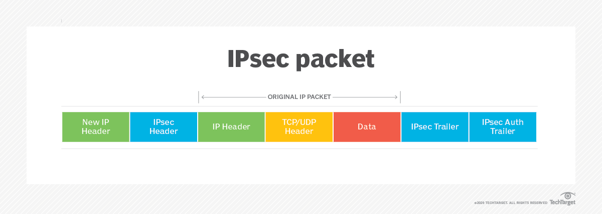 IPsec چیست و چگونه کار می‌کند