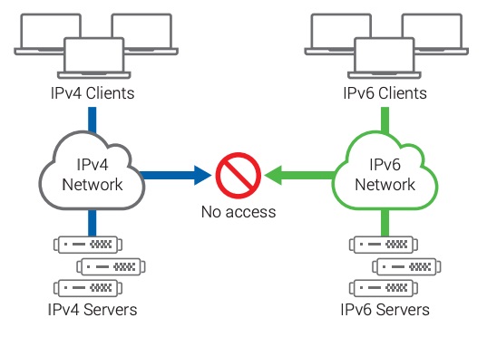 IPv6 چیست؟ IDH